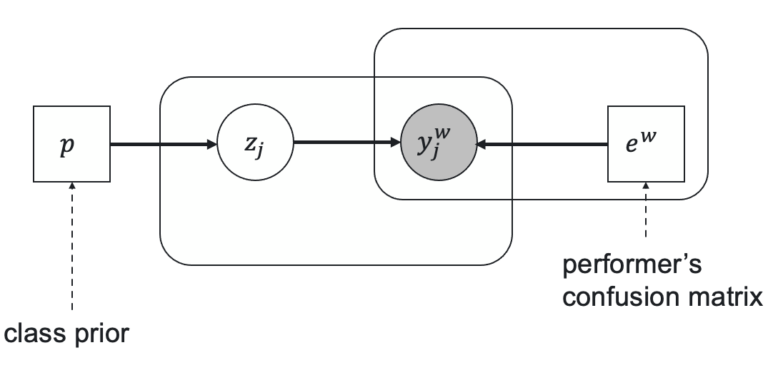 Dawid-Skene latent label model